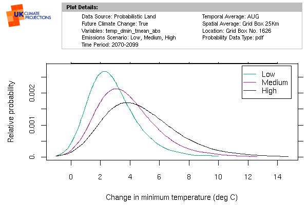 Probability curves of low, medium and high scenarios, showing Change temperatures in the 2080s (compared to 1961-90 period average)